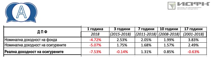 пенсионно осигуряване, универсален пенсионен фонд, доброволен пенсионен фонд