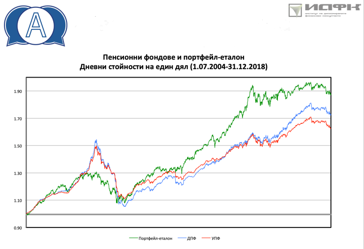 пенсионно осигуряване, универсален пенсионен фонд и доброволен пенсионен фонд
