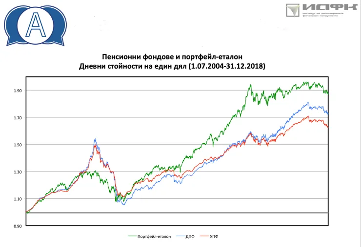 пенсионно осигуряване, универсален пенсионен фонд и доброволен пенсионен фонд