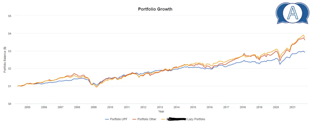 Growth portfolios