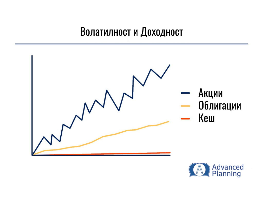Инвестиции - Волатилност и Доходност