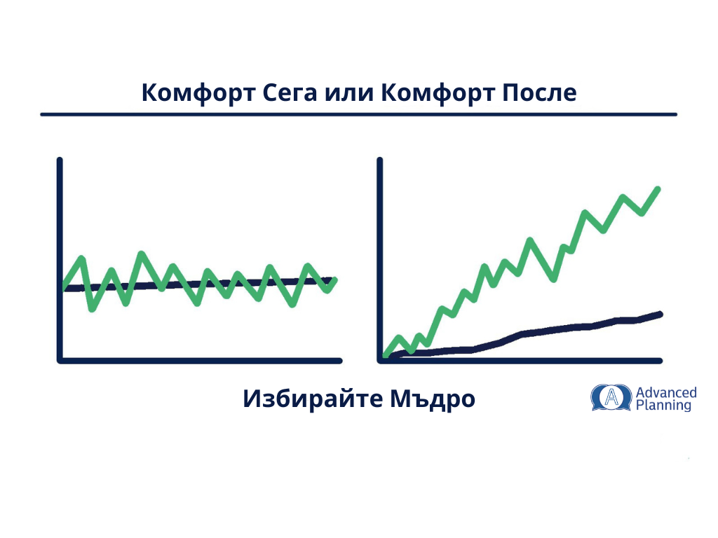 Инвестиционен комфорт - Сега или После