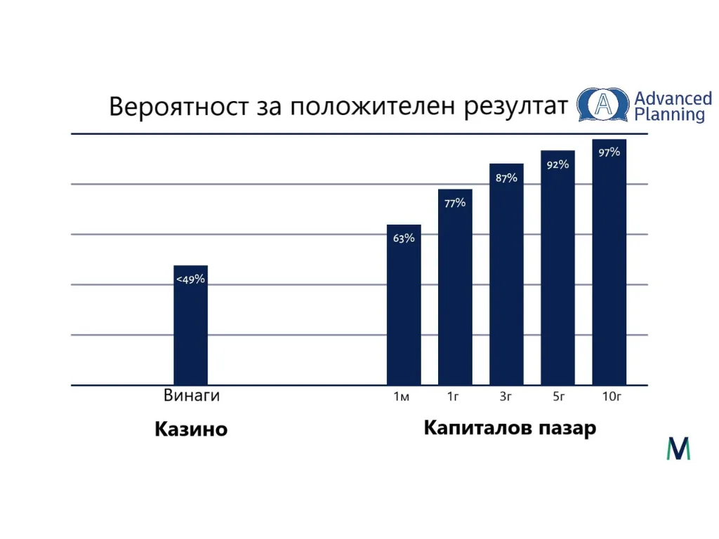Казино или Финансов Пазар