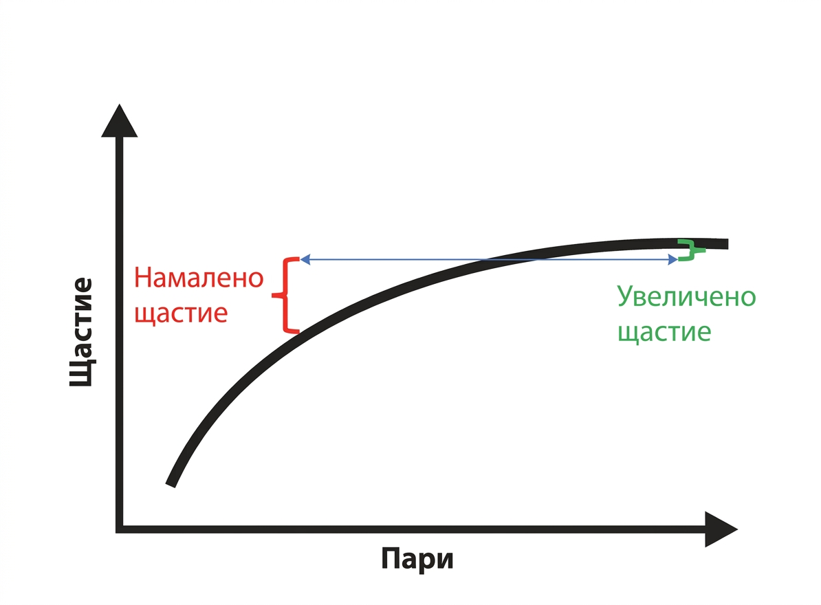 Парите, инвестирането и щастието – (не)очаквани уроци