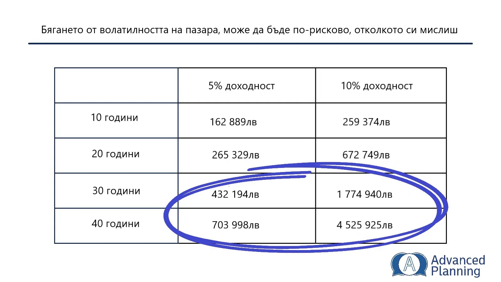 Капитализираната Доходност