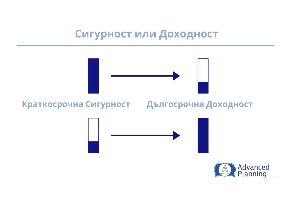 Сигурност или Доходност?