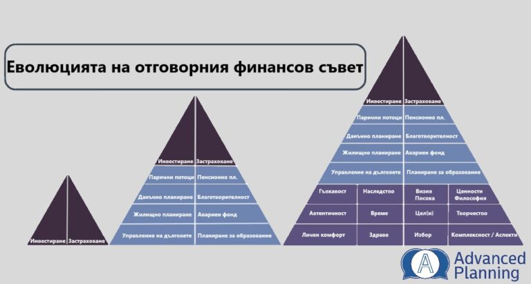 evolution of financial advise