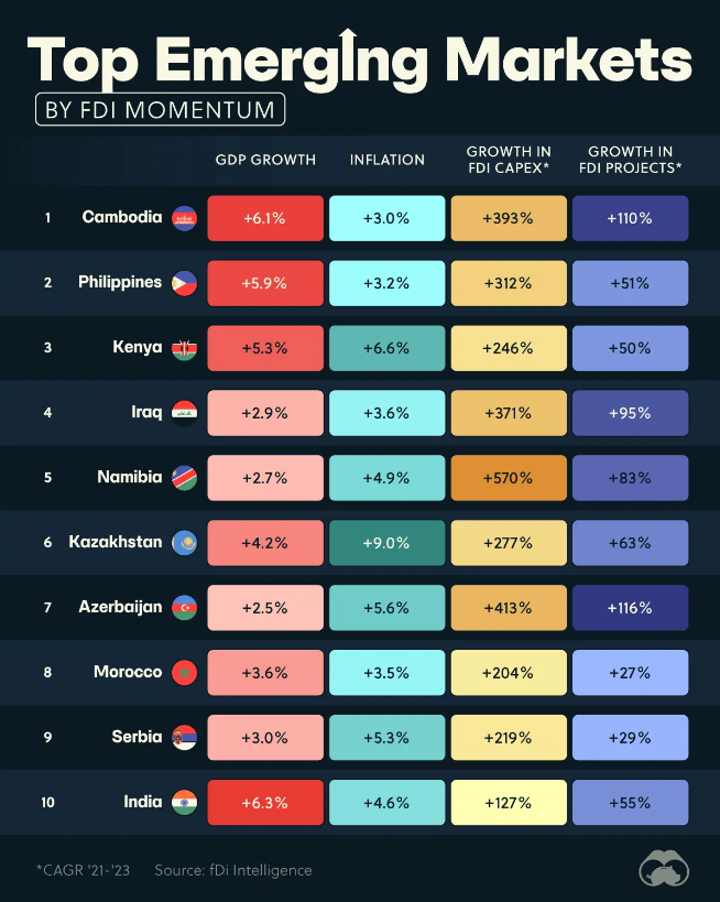 top emerging market(1)